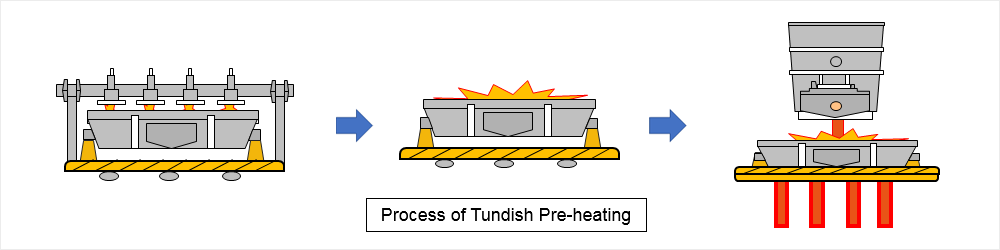 tundish pre-heating