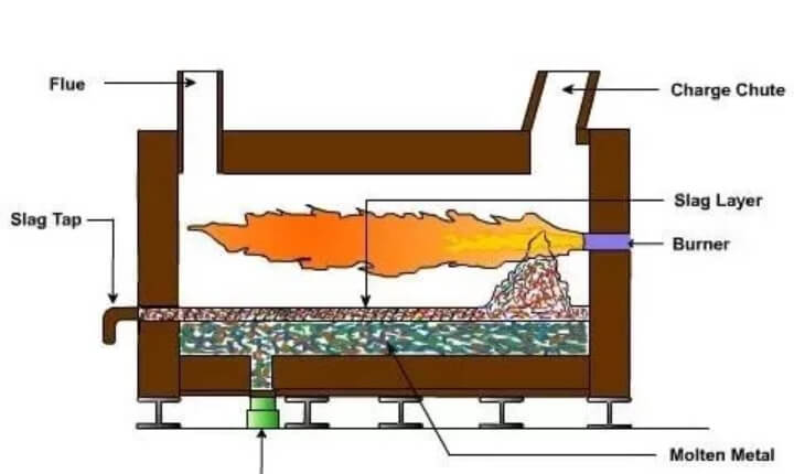 Reverberatory Furnace