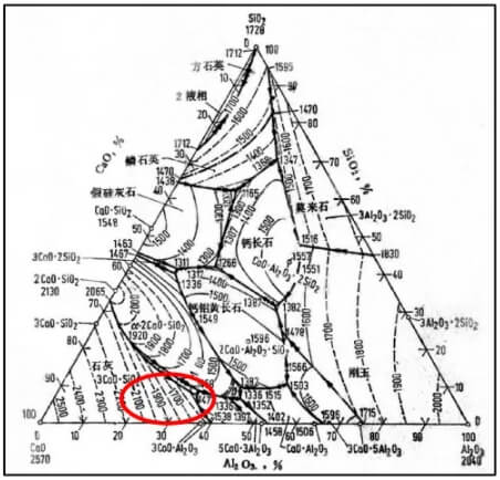 Figure 3.CaO-Al2O3-SiO2 ternary slag system diagram