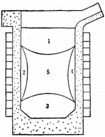 Temperature distribution of molten steel inside the furnace